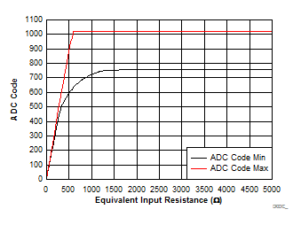 ADC Code vs. Equivalent Input Resistance GUID-A4A4B3CC-4EF1-4313-9A69-15CEDE6C36BD-low.gif