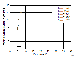Wetting Current Output - CSO vs. VS Voltage GUID-A8196AAB-3629-4E33-90C3-0949A8C22052-low.gif