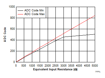 ADC Code vs. Equivalent Input Resistance GUID-BC287B54-8714-4A2F-B8F1-A5A4627F3E45-low.gif