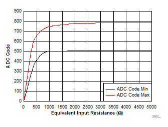 ADC Code vs. Equivalent Input Resistance GUID-C7A47155-4426-4D59-8A79-CD8EAD087B58-low.gif