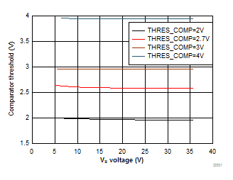 Comparator Threshold vs. VS Voltage GUID-D13E5CC3-75B1-433F-8A88-CB6E840AE2E6-low.gif