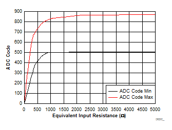 ADC Code vs. Equivalent Input Resistance GUID-DCCB8968-E8EB-4473-88D9-2334938A9533-low.gif