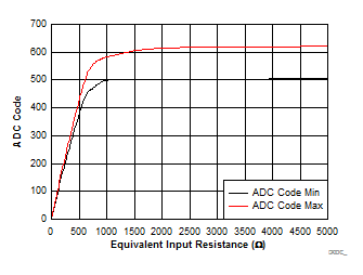 ADC Code vs. Equivalent Input Resistance GUID-F68D2262-95AA-444A-BCC2-11F2803F512C-low.gif