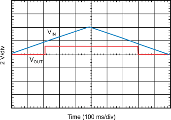 TLV742P tc_ramp_up_down_bvs153.gif