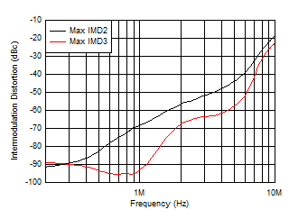 Intermodulation Distortion (IMD2 and IMD3) vs Frequency GUID-3A4E559B-7141-4721-94F0-93120E3252F7-low.gif