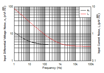 Input Noise Density vs Frequency GUID-D8C48F01-EDAB-44E4-9C08-1A2A49F455D6-low.gif