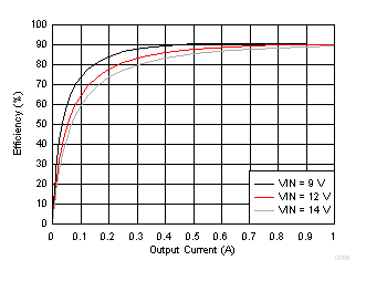TPS63710 D006_SLVSD44.gif