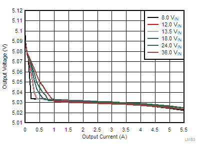 Load
and Line Regulation GUID-642A646E-83EA-49C2-9070-458E5047A29F-low.gif
