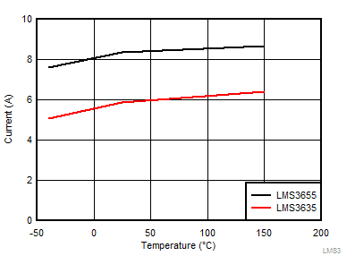 High-Side/Peak Current Limit for LMS36x5-Q1 GUID-7340613D-C45C-4F22-B551-D5621116E12C-low.gif