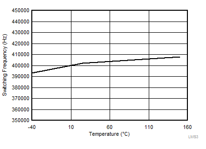 Switching Frequency vs Temperature GUID-7DE9E035-25DF-42B3-9D39-0227C8F8093C-low.gif