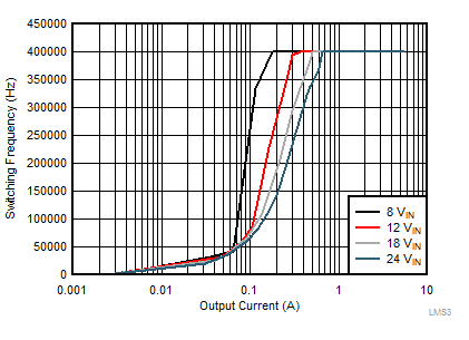 Switching Frequency vs Load Current GUID-C3FEFB32-1660-44B9-8F59-06671743F683-low.gif