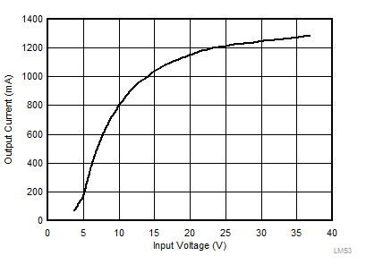 Load
Current for PFM-to-PWM Transition GUID-C6647459-E49C-4106-82F9-EECA5F028BB4-low.gif