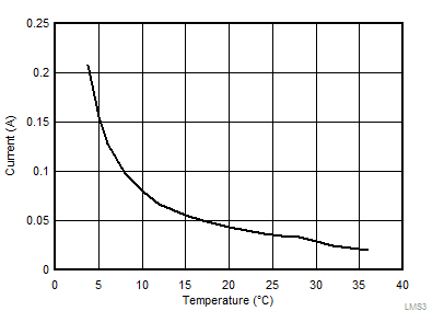 Short Circuit Average Input Current for LMS3635-Q1 GUID-F4B60F06-C7B5-447C-850A-331B1EC2B18E-low.gif
