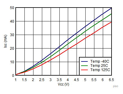 TLV7031 TLV7032 TLV7041 TLV7042 TLV7034 TLV7044 Output Short Circuit (Source) vs VCC TLV7031 TLV7032 TLV7041 TLV7042 TLV7034 TLV7044 Output Short Circuit (Source) vs VCC