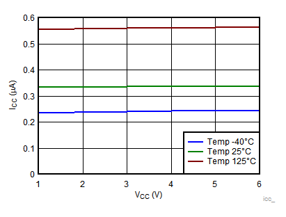 TLV7031 TLV7032 TLV7041 TLV7042 TLV7034 TLV7044 ICC vs VCC TLV7031 TLV7032 TLV7041 TLV7042 TLV7034 TLV7044 ICC vs VCC