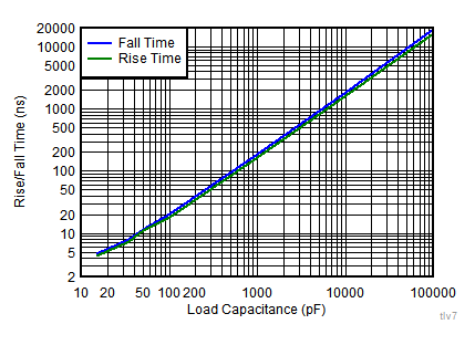 TLV7031 TLV7032 TLV7041 TLV7042 TLV7034 TLV7044 Rise/Fall Time vs Load Capacitance TLV7031 TLV7032 TLV7041 TLV7042 TLV7034 TLV7044 Rise/Fall Time vs Load Capacitance