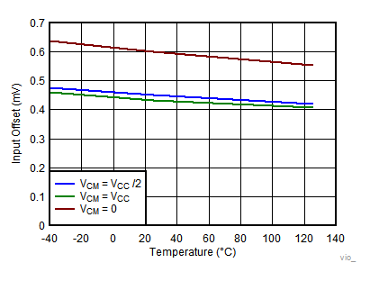 TLV7031 TLV7032 TLV7041 TLV7042 TLV7034 TLV7044 Input Offset vs Temperature TLV7031 TLV7032 TLV7041 TLV7042 TLV7034 TLV7044 Input Offset vs Temperature