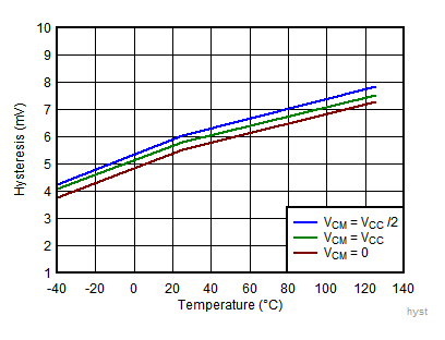 TLV7031 TLV7032 TLV7041 TLV7042 TLV7034 TLV7044 Hysteresis vs Temperature TLV7031 TLV7032 TLV7041 TLV7042 TLV7034 TLV7044 Hysteresis vs Temperature