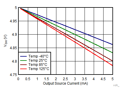 TLV7031 TLV7032 TLV7041 TLV7042 TLV7034 TLV7044 Output Voltage High vs Output Source Current TLV7031 TLV7032 TLV7041 TLV7042 TLV7034 TLV7044 Output Voltage High vs Output Source Current