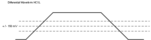 CDCI6214 HCSL, Differential Rise and Fall Time GUID-0EC3530F-50C0-4607-8D16-88776C565B97-low.gif