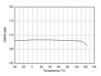 CMRR 與溫度間的關系 GUID-04B2576E-966C-4633-BE5C-F945AAA8FE3E-low.gif