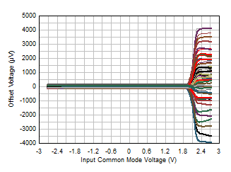 失調電壓與共模電壓間的關系(全范圍) GUID-0A29C3A3-6B2E-4ACE-A5BF-F3E788319512-low.gif