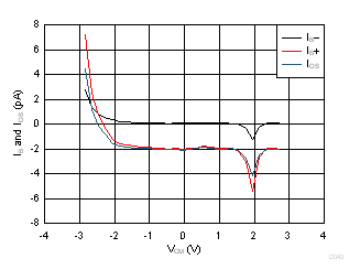 IB 和 IOS 與共模電壓間的關系 GUID-16C270B3-39E2-4382-84E3-0D3DCBAF660B-low.gif