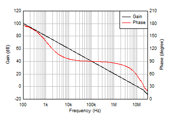 開環增益和相位與頻率間的關系 GUID-1D766F6F-2047-488C-863A-204BEB3E62F8-low.gif