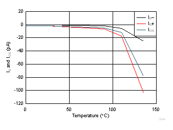 IB 和 IOS 與溫度間的關系 GUID-292F092D-9C68-40FF-B7FC-A4F4ECA563FA-low.gif