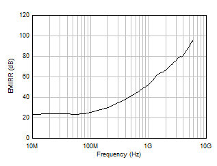 以同相輸入為基準的電磁干擾抑制比 (EMIRR+) 與頻率間的關系 GUID-51ACBA38-0D89-4600-AB84-75AB07044537-low.gif