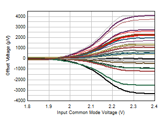 失調電壓與共模電壓間的關系(切換區域) GUID-5C90B320-1017-420F-99A9-E4119C6A1D73-low.gif