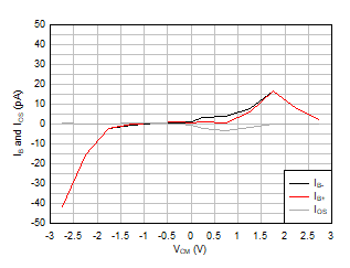IB 和 IOS 與共模電壓間的關系 GUID-67367809-49DD-475B-8264-FFAAD6F81BCA-low.gif