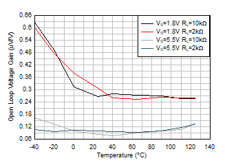 開環增益與溫度間的關系 GUID-677B5ACB-E3E2-49F5-857C-9628296082C9-low.gif