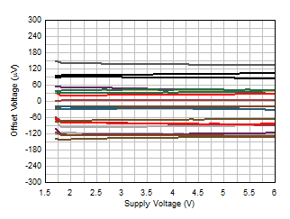 失調電壓與電源間的關系 GUID-6A0D80A5-07C5-4E60-88CA-C92F4D7678E0-low.gif