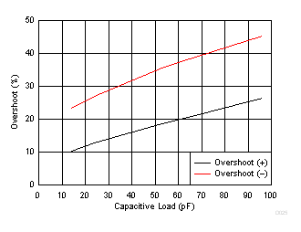 小信號過沖與負載電容間的關系 GUID-6BB6528B-5183-4233-9539-DE73F996B65C-low.gif