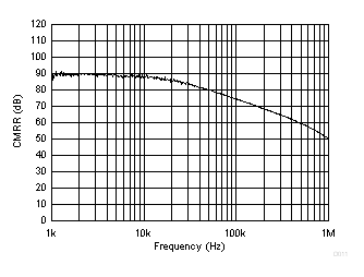 CMRR 與頻率間的關系(以輸入為參考) GUID-6BB8B3B9-3233-4504-9C9C-6DBFFB570816-low.gif