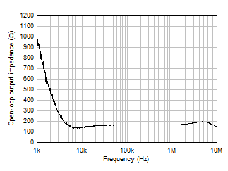 開環輸出阻抗與頻率間的關系 GUID-6F0BF9F8-25F8-43CE-A3ED-0BBE94C01A15-low.gif