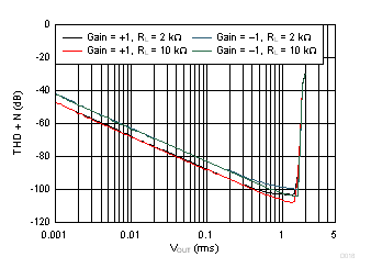 THD + N 與幅度間的關系 GUID-72B7EA98-604D-42B7-B3F2-E608E5720C78-low.gif