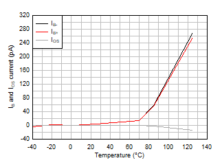 IB 和 IOS 與溫度間的關系 GUID-7516C8B1-E624-4D2F-8C87-9DE648206E47-low.gif