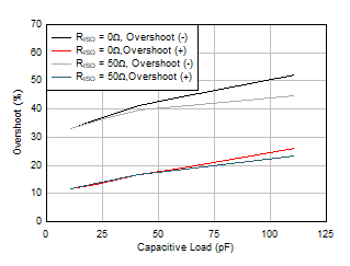 小信號過沖與負載電容間的關系 GUID-7B0FFA05-FC70-4EF3-826C-072B1336DA9F-low.gif
