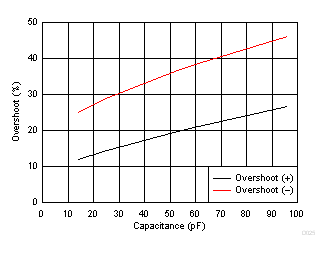 小信號過沖與負載電容間的關系 GUID-7E336FA4-76E8-41AE-81F8-4693B16C6D03-low.gif