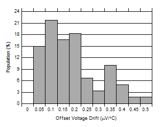 失調電壓漂移分配 GUID-8FF7A296-A0C1-4E36-8BFC-8B8EFC236BE5-low.gif