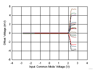 失調電壓與共模電壓間的關系 GUID-9069D807-91E6-4772-A347-3527AA2EB4C1-low.gif