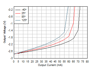 VOUT 與灌電流間的關系 GUID-ACDE7D7A-0CB6-4946-B652-9CA5619DE076-low.gif