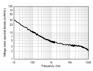 輸入電壓噪聲頻譜密度與頻率間的關系 GUID-AE1D81F9-E705-4076-93DC-4032C1E1FE6B-low.gif
