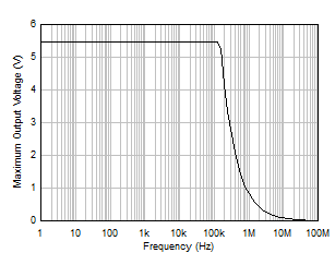 最大輸出電壓與頻率間的關系 GUID-AF290717-FE87-4C7E-AC5E-054EEBAD08FA-low.gif
