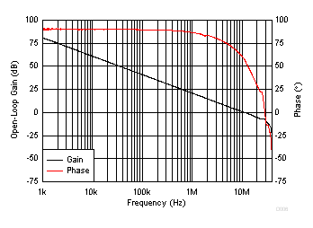 開環增益和相位與頻率間的關系 GUID-B1B59A93-7A35-419D-9095-FD8CB5DA7854-low.gif