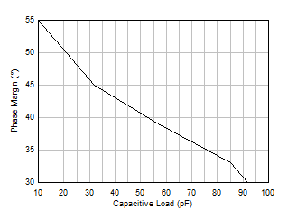 相位裕度與容性負載間的關系 GUID-B38241DA-8A58-4D0B-B773-44F7F4644647-low.gif