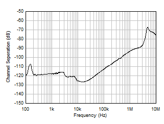 通道隔離與頻率間的關系 GUID-C3193C41-4033-42E5-AA41-57AD0413CAB4-low.gif