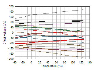 失調電壓與溫度間的關系(PMOS 輸入對) GUID-C57AE8F2-2B16-4574-9748-B181E0BB1D40-low.gif